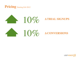 ∆ TRIAL SIGNUPS
10% ∆ CONVERSIONS
Pricing Starting Feb 2012
10%
 