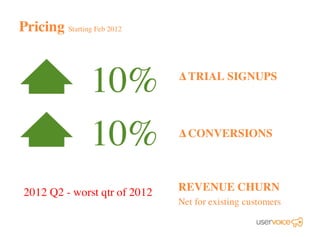∆ TRIAL SIGNUPS
10% ∆ CONVERSIONS
Pricing Starting Feb 2012
10%
2012 Q2 - worst qtr of 2012 REVENUE CHURN
Net for existing customers
 