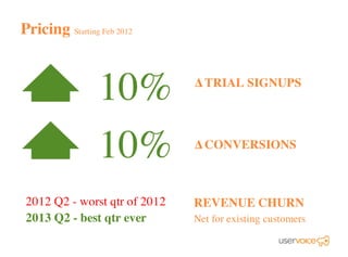 ∆ TRIAL SIGNUPS
10% ∆ CONVERSIONS
Pricing Starting Feb 2012
10%
2012 Q2 - worst qtr of 2012
2013 Q2 - best qtr ever
REVENUE CHURN
Net for existing customers
 
