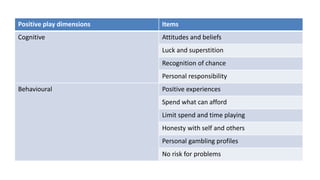 Positive play dimensions Items
Cognitive Attitudes and beliefs
Luck and superstition
Recognition of chance
Personal responsibility
Behavioural Positive experiences
Spend what can afford
Limit spend and time playing
Honesty with self and others
Personal gambling profiles
No risk for problems
 