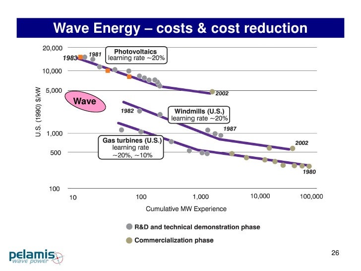 Wave Energy Startup Richard Yemm Pelamis Wave Power Stanford Ma…