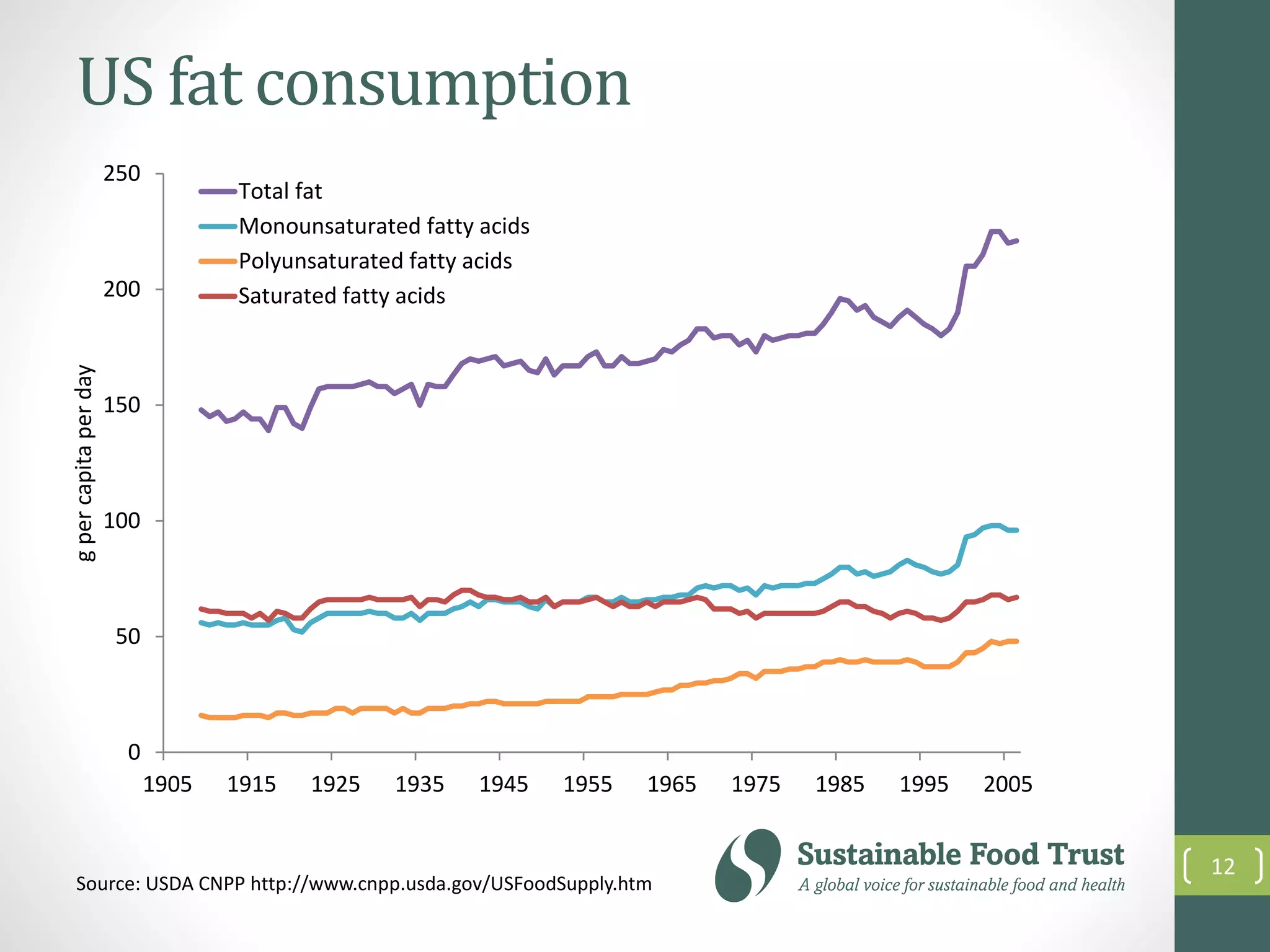 US fat consumption
0
50
100
150
200
250
1905 1915 1925 1935 1945 1955 1965 1975 1985 1995 2005
gpercapitaperday
Total fat
Monounsaturated fatty acids
Polyunsaturated fatty acids
Saturated fatty acids
12
Source: USDA CNPP http://www.cnpp.usda.gov/USFoodSupply.htm
 