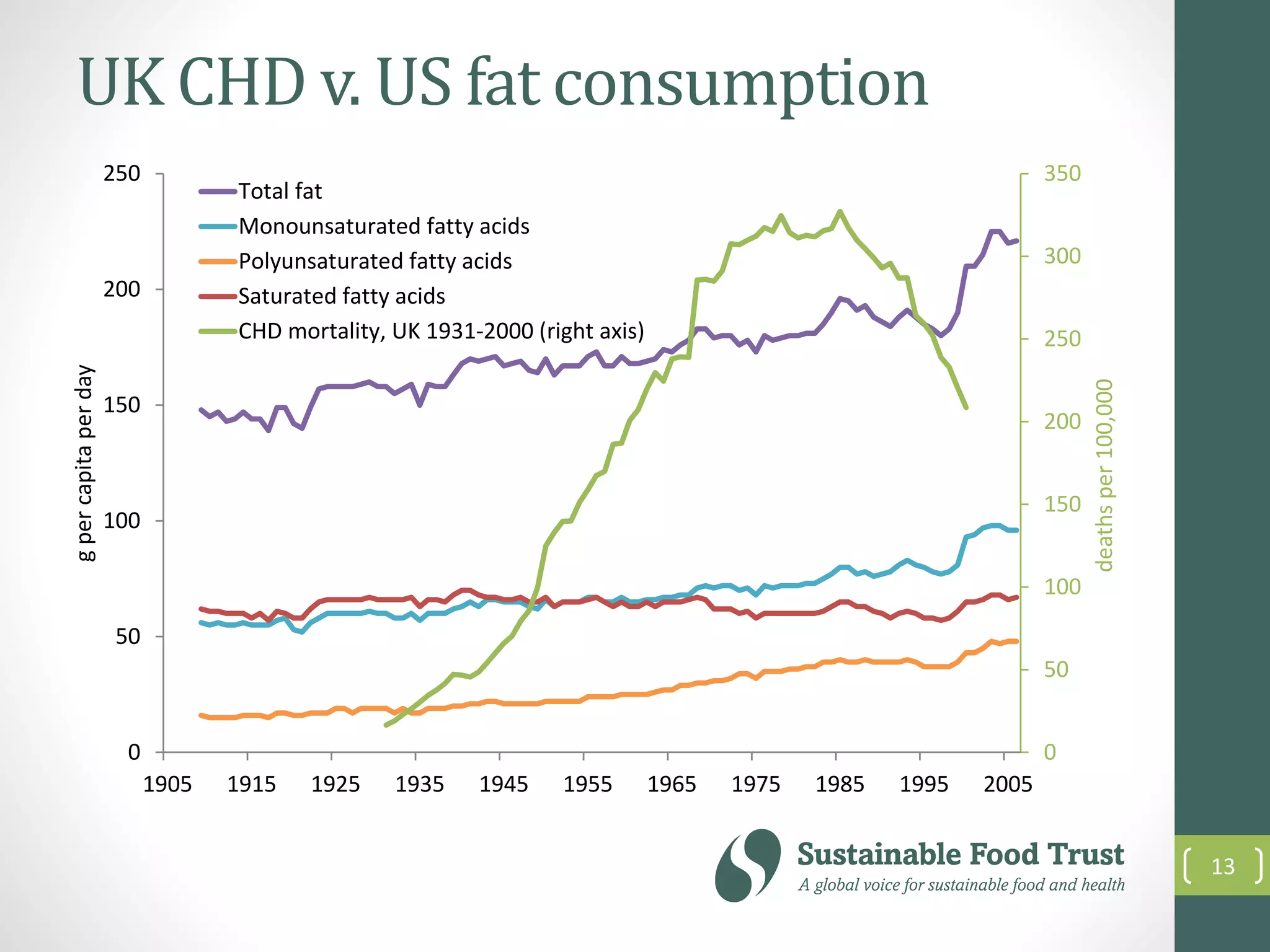 UK CHD v. US fat consumption
0
50
100
150
200
250
300
350
0
50
100
150
200
250
1905 1915 1925 1935 1945 1955 1965 1975 1985 1995 2005
deathsper100,000
gpercapitaperday
Total fat
Monounsaturated fatty acids
Polyunsaturated fatty acids
Saturated fatty acids
CHD mortality, UK 1931-2000 (right axis)
13
 