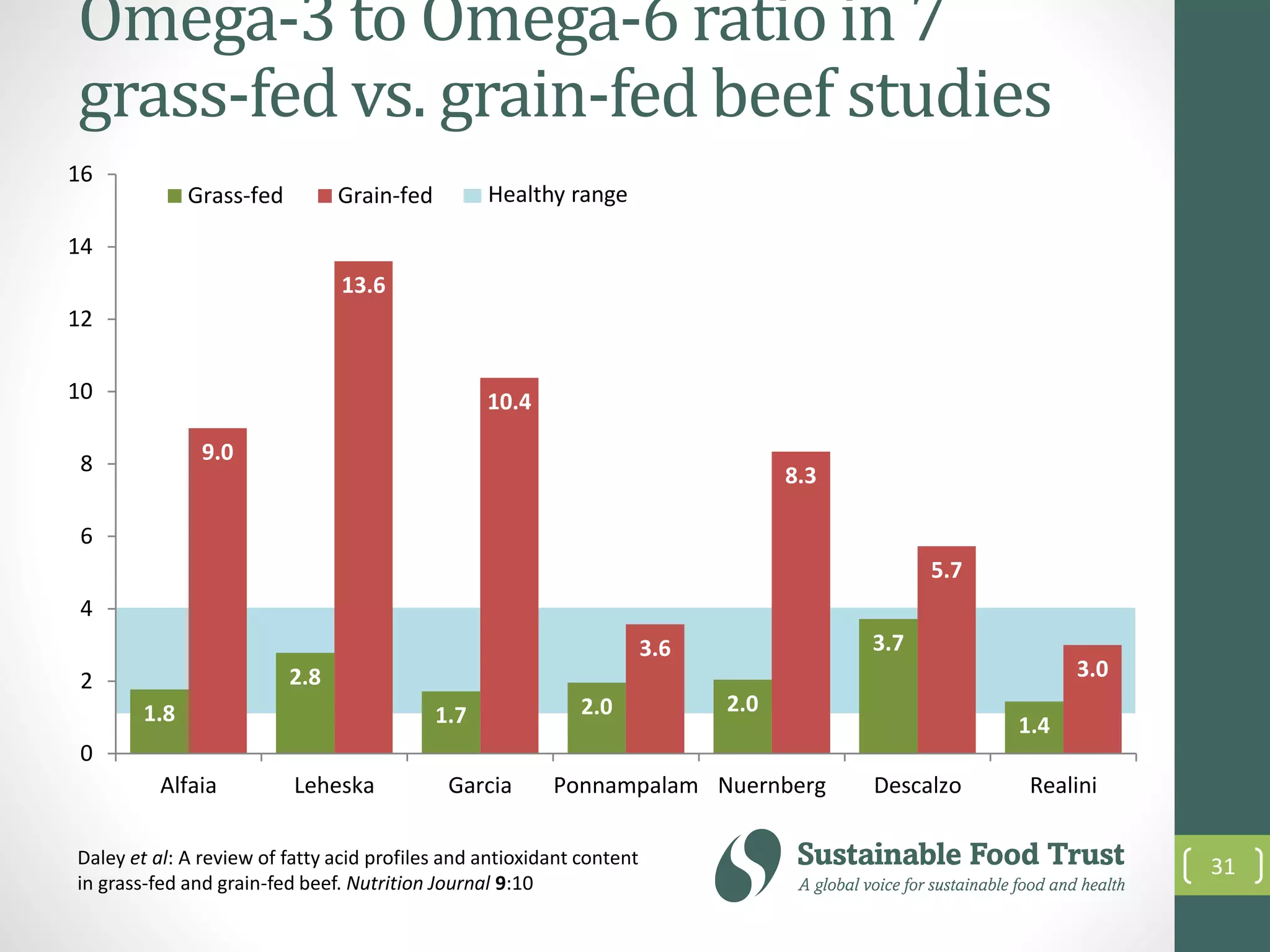 Omega-3 to Omega-6 ratio in 7
grass-fed vs. grain-fed beef studies
1.8
2.8
1.7 2.0 2.0
3.7
1.4
9.0
13.6
10.4
3.6
8.3
5.7
3.0
0
2
4
6
8
10
12
14
16
Alfaia Leheska Garcia Ponnampalam Nuernberg Descalzo Realini
Grass-fed Grain-fed
Daley et al: A review of fatty acid profiles and antioxidant content
in grass-fed and grain-fed beef. Nutrition Journal 9:10
31
Healthy range
 