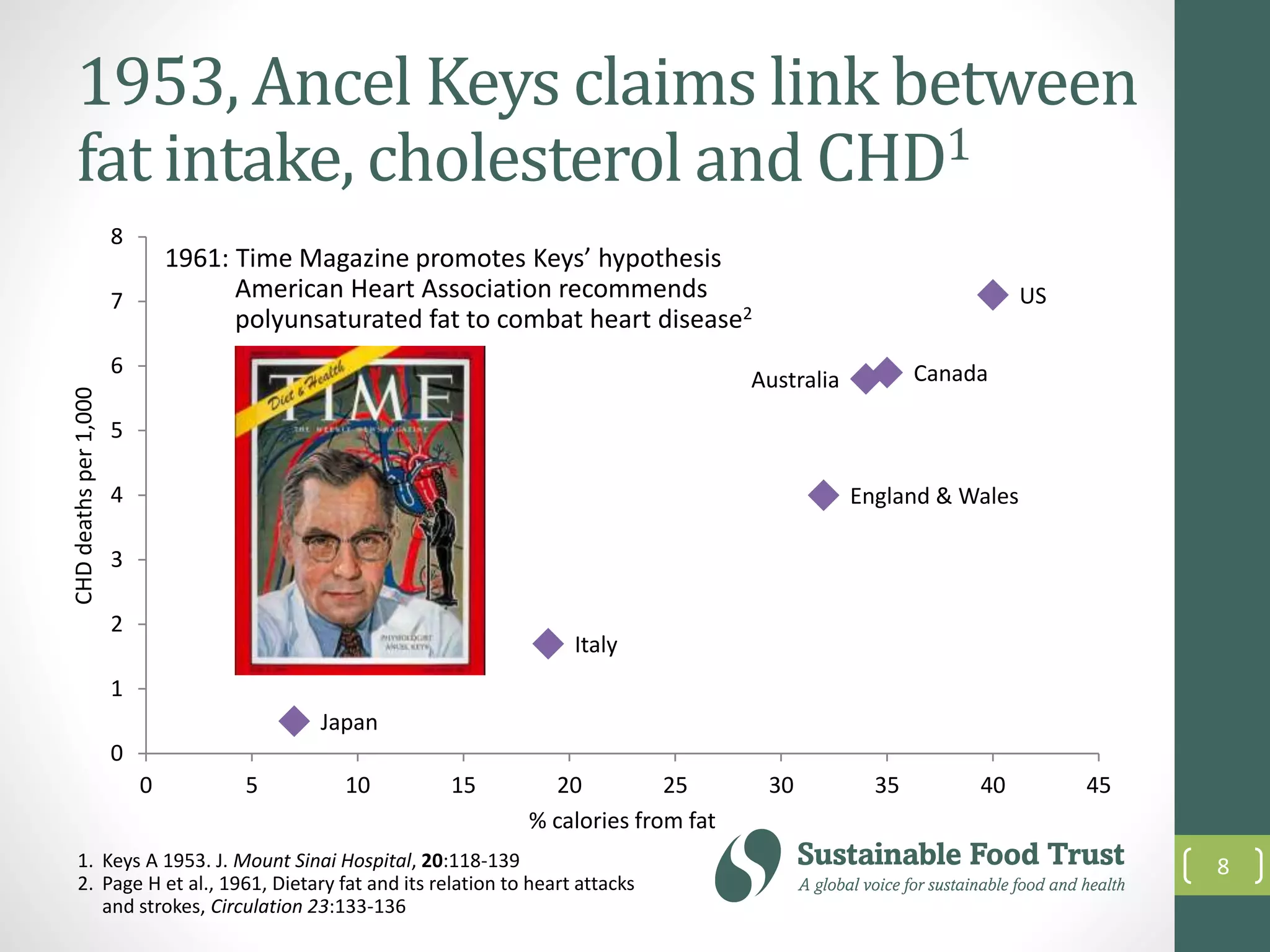 1953, Ancel Keys claims link between
fat intake, cholesterol and CHD1
Japan
Italy
England & Wales
Australia Canada
US
0
1
2
3
4
5
6
7
8
0 5 10 15 20 25 30 35 40 45
CHDdeathsper1,000
% calories from fat
8
1961: Time Magazine promotes Keys’ hypothesis
American Heart Association recommends
polyunsaturated fat to combat heart disease2
1. Keys A 1953. J. Mount Sinai Hospital, 20:118-139
2. Page H et al., 1961, Dietary fat and its relation to heart attacks
and strokes, Circulation 23:133-136
 