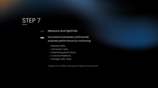 STEP 7
Measure and Optimize
Successful businesses continuously
evaluate performance by monitoring:
• Website traffic
• Conversion rates
• Advertising performance
• Customer feedback
• Average order value
Insights from analytics help guide ongoing improvements.
 