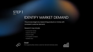 STEP 1
IDENTIFY MARKET DEMAND
The process begins by researching products or niches with
consistent customer demand.
Research may include:
• Consumer trends
• Search demand
• Social media
• Competitor analysis
• Market data
Goal
Find opportunities where customer demand already exists.
 