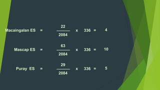 Macaingalan ES = 
22 
______ 
2084 
x 336 = 4 
Mascap ES = 
63 
______ 
2084 
x 336 = 10 
Puray ES = 
29 
______ 
2084 
x 336 = 5 
 