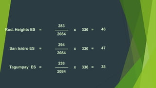 Rod. Heights ES = 
283 
______ 
2084 
x 336 = 46 
San Isidro ES = 
294 
______ 
2084 
x 336 = 47 
Tagumpay ES = 
238 
______ 
2084 
x 336 = 38 
 
