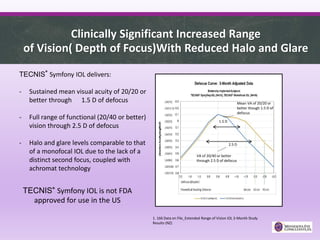 Clinically Significant Increased Range
of Vision( Depth of Focus)With Reduced Halo and Glare
TECNIS®
Symfony IOL delivers:
- Sustained mean visual acuity of 20/20 or
better through 1.5 D of defocus
- Full range of functional (20/40 or better)
vision through 2.5 D of defocus
- Halo and glare levels comparable to that
of a monofocal IOL due to the lack of a
distinct second focus, coupled with
achromat technology
1. 166 Data on File_Extended Range of Vision IOL 3-Month Study
Results (NZ)
1.5 D
Mean VA of 20/20 or
better though 1.5 D of
defocus
2.5 D
VA of 20/40 or better
through 2.5 D of defocus
TECNIS® Symfony IOL is not FDA
approved for use in the US
 
