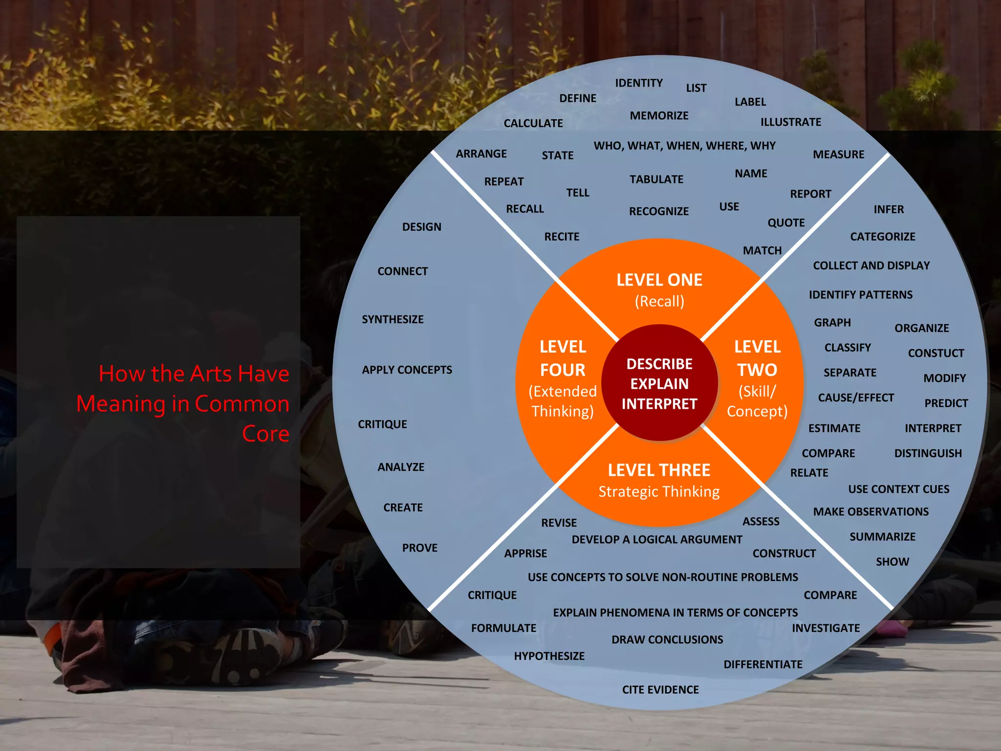 IDENTITY      LIST
                                                        DEFINE                            LABEL
                                                                     MEMORIZE
                                            CALCULATE                                           ILLUSTRATE
                                                                WHO, WHAT, WHEN, WHERE, WHY
                                      ARRANGE      STATE                                                  MEASURE
                                                                     TABULATE             NAME
                                         REPEAT
                                                         TELL                                         REPORT
                                             RECALL                  RECOGNIZE          USE                             INFER
                            DESIGN                                                                QUOTE
                                                      RECITE                                                     CATEGORIZE
                                                                                              MATCH
                        CONNECT                                                                           COLLECT AND DISPLAY
                                                                   LEVEL ONE
                                                                                                          IDENTIFY PATTERNS
                                                                      (Recall)
                     SYNTHESIZE                                                                           GRAPH            ORGANIZE
                                                   LEVEL                                  LEVEL              CLASSIFY           CONSTUCT
                                                   FOUR              DESCRIBE             TWO
 How the Arts Have   APPLY CONCEPTS
                                                                     EXPLAIN
                                                                                                             SEPARATE             MODIFY
                                                  (Extended                               (Skill/
Meaning in Common                                  Thinking)        INTERPRET            Concept)
                                                                                                           CAUSE/EFFECT            PREDICT
                     CRITIQUE
              Core                                                                                        ESTIMATE              INTERPRET

                                                                                                       COMPARE             DISTINGUISH
                        ANALYZE                                   LEVEL THREE                         RELATE
                                                                 Strategic Thinking                              USE CONTEXT CUES
                         CREATE                                                                MAKE OBSERVATIONS
                                                   REVISE                          ASSESS
                                                        DEVELOP A LOGICAL ARGUMENT                  SUMMARIZE
                            PROVE            APPRISE                                 CONSTRUCT
                                                                                                        SHOW
                                                 USE CONCEPTS TO SOLVE NON-ROUTINE PROBLEMS
                                       CRITIQUE                                               COMPARE
                                                     EXPLAIN PHENOMENA IN TERMS OF CONCEPTS
                                        FORMULATE                                          INVESTIGATE
                                                               DRAW CONCLUSIONS
                                               HYPOTHESIZE
                                                                                DIFFERENTIATE

                                                                    CITE EVIDENCE
 