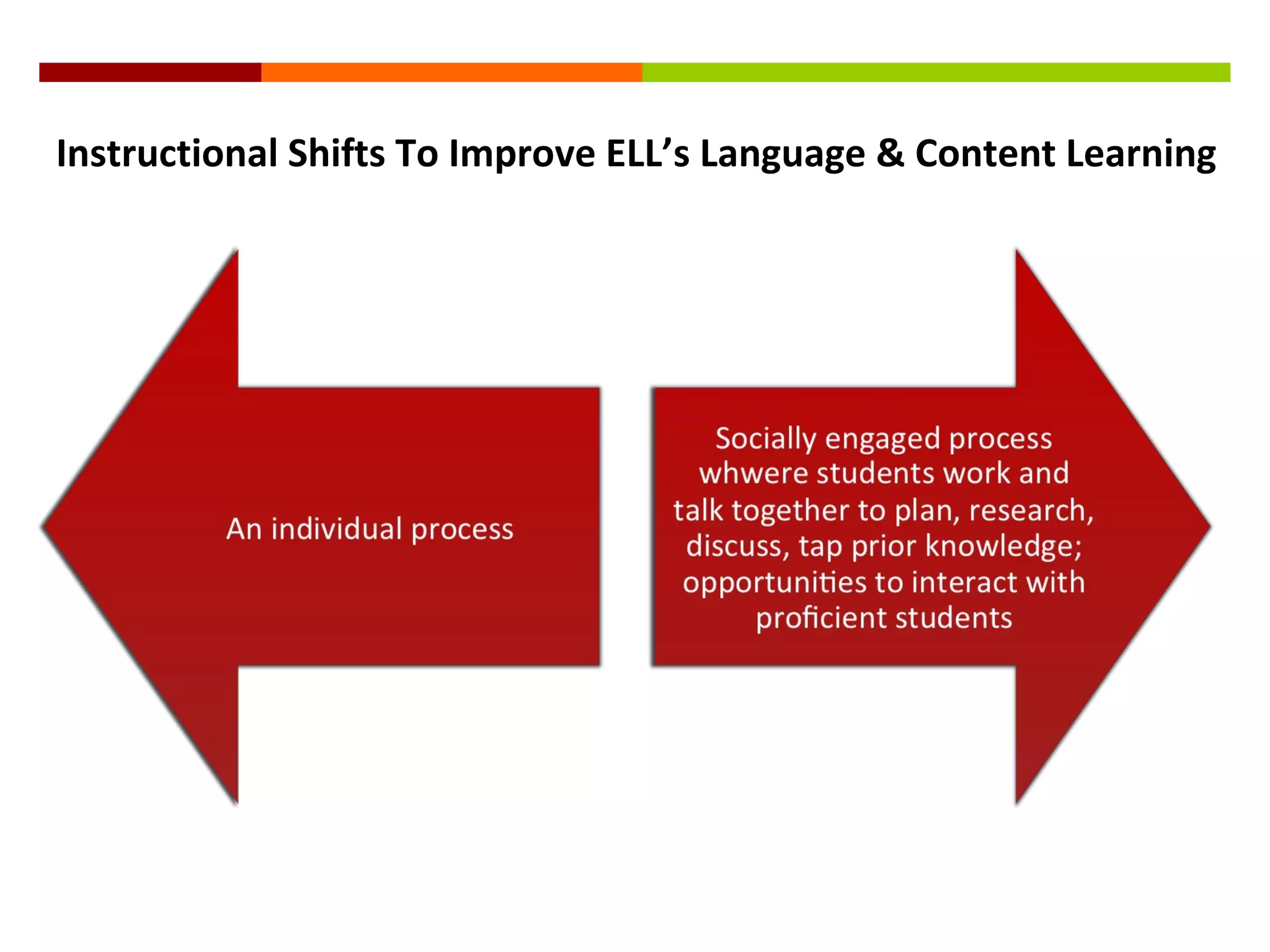 Instructional Shifts To Improve ELL’s Language & Content Learning
 