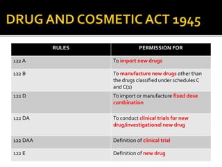RULES PERMISSION FOR
122 A To import new drugs
122 B To manufacture new drugs other than
the drugs classified under schedules C
and C(1)
122 D To import or manufacture fixed dose
combination
122 DA To conduct clinical trials for new
drug/investigational new drug
122 DAA Definition of clinical trial
122 E Definition of new drug
 