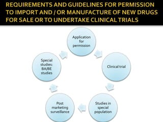 Application
for
permission
Clinical trial
Studies in
special
population
Post
marketing
surveillance
Special
studies:
BA/BE
studies
 