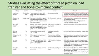 Studies evaluating the effect of thread pitch on load
transfer and bone-to-implant contact
 