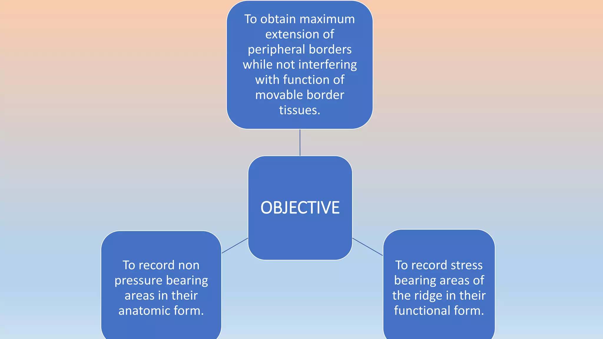 OBJECTIVE
To obtain maximum
extension of
peripheral borders
while not interfering
with function of
movable border
tissues.
To record stress
bearing areas of
the ridge in their
functional form.
To record non
pressure bearing
areas in their
anatomic form.
 