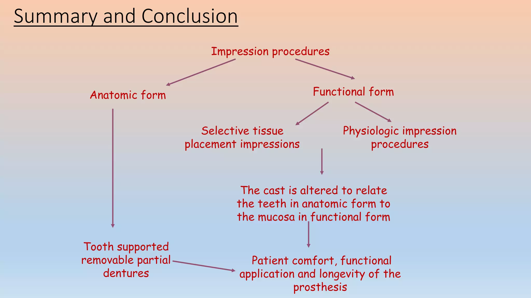 Summary and Conclusion
Impression procedures
Anatomic form Functional form
Physiologic impression
procedures
Selective tissue
placement impressions
The cast is altered to relate
the teeth in anatomic form to
the mucosa in functional form
Patient comfort, functional
application and longevity of the
prosthesis
Tooth supported
removable partial
dentures
 