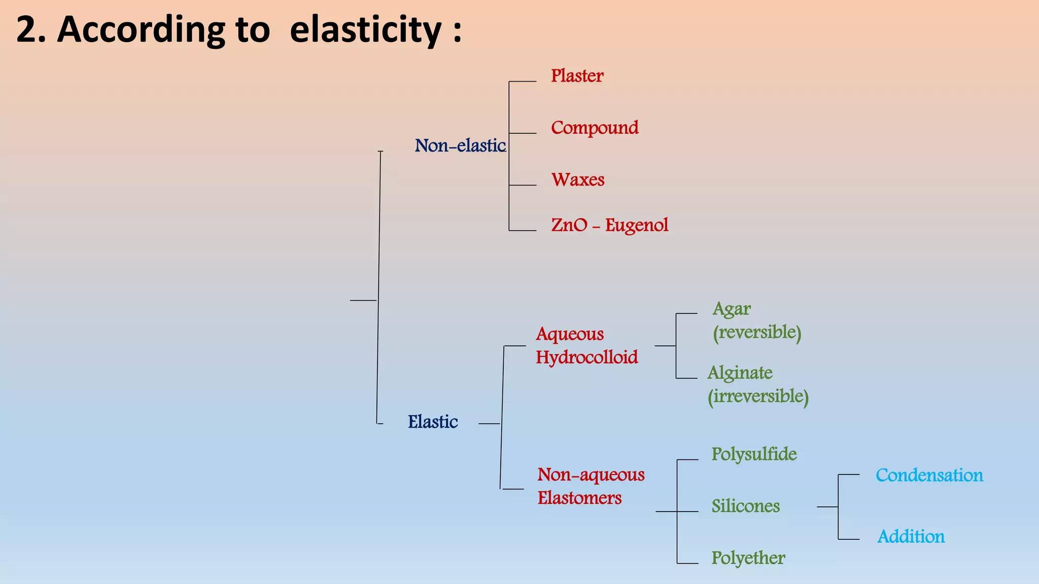 Non-elastic
Elastic
Aqueous
Hydrocolloid
Non-aqueous
Elastomers
Polysulfide
Silicones
Polyether
Condensation
Addition
Agar
(reversible)
Alginate
(irreversible)
Plaster
Compound
ZnO - Eugenol
Waxes
2. According to elasticity :
 