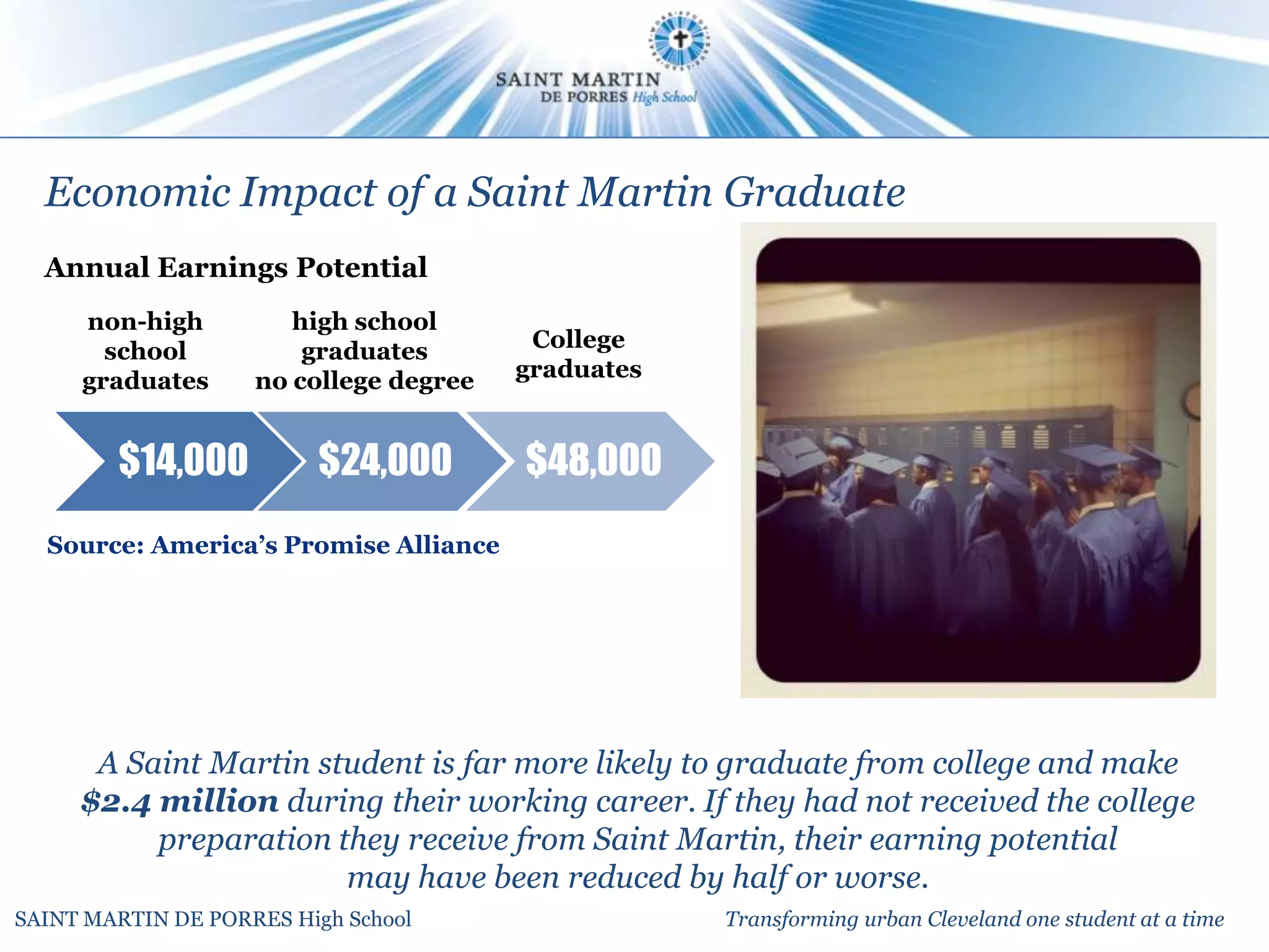 Economic Impact of a Saint Martin Graduate
  Annual Earnings Potential
     non-high          high school
       school           graduates        College
     graduates      no college degree   graduates


        $14,000           $24,000       $48,000
  Source: America’s Promise Alliance




      A Saint Martin student is far more likely to graduate from college and make
     $2.4 million during their working career. If they had not received the college
          preparation they receive from Saint Martin, their earning potential
                       may have been reduced by half or worse.
SAINT MARTIN DE PORRES High School                  Transforming urban Cleveland one student at a time
 