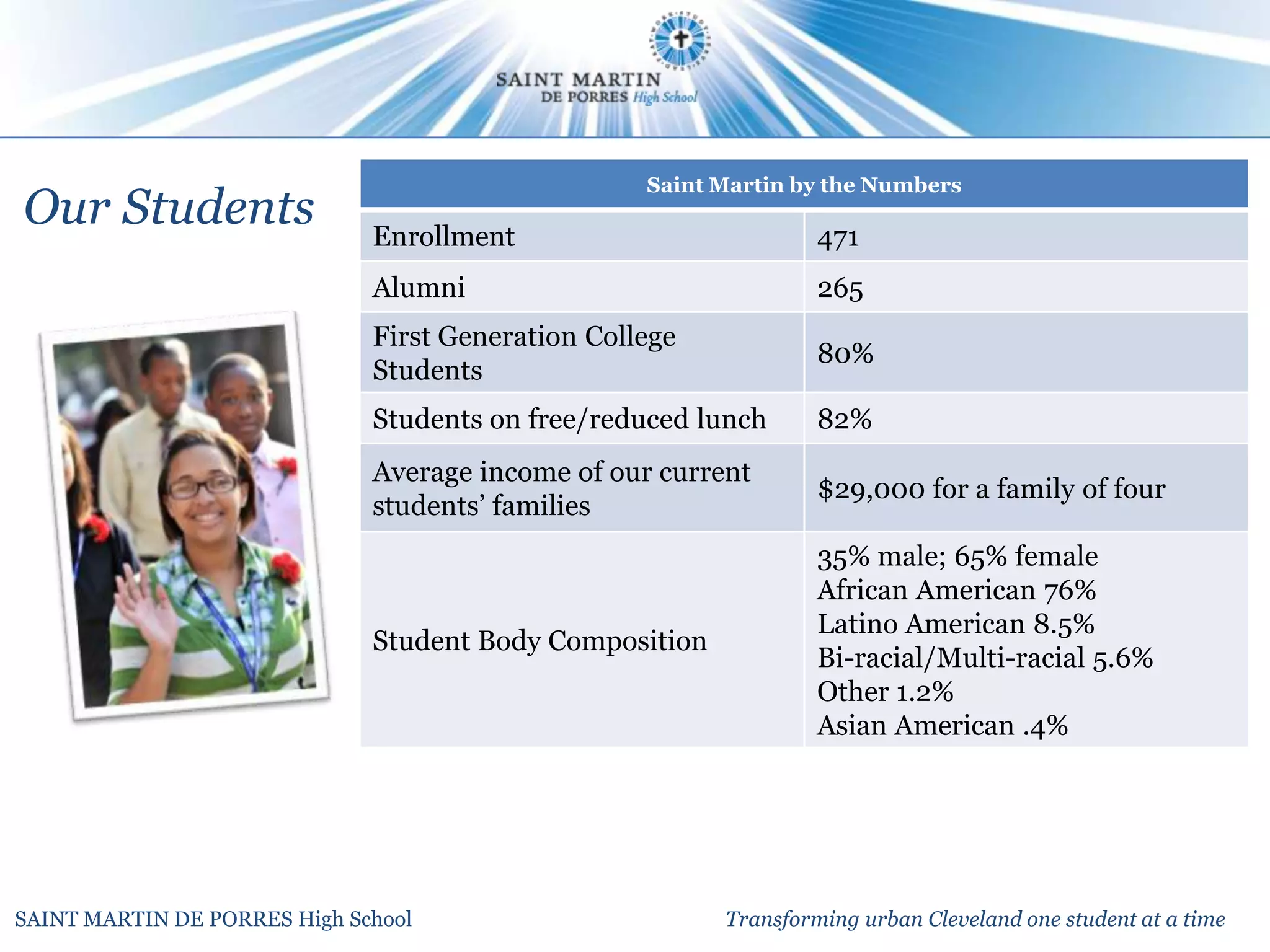 Saint Martin by the Numbers
Our Students                  Enrollment                          471
                              Alumni                              265
                              First Generation College
                                                                  80%
                              Students
                              Students on free/reduced lunch      82%
                              Average income of our current
                                                                  $29,000 for a family of four
                              students’ families
                                                                  35% male; 65% female
                                                                  African American 76%
                                                                  Latino American 8.5%
                              Student Body Composition
                                                                  Bi-racial/Multi-racial 5.6%
                                                                  Other 1.2%
                                                                  Asian American .4%




SAINT MARTIN DE PORRES High School                       Transforming urban Cleveland one student at a time
 