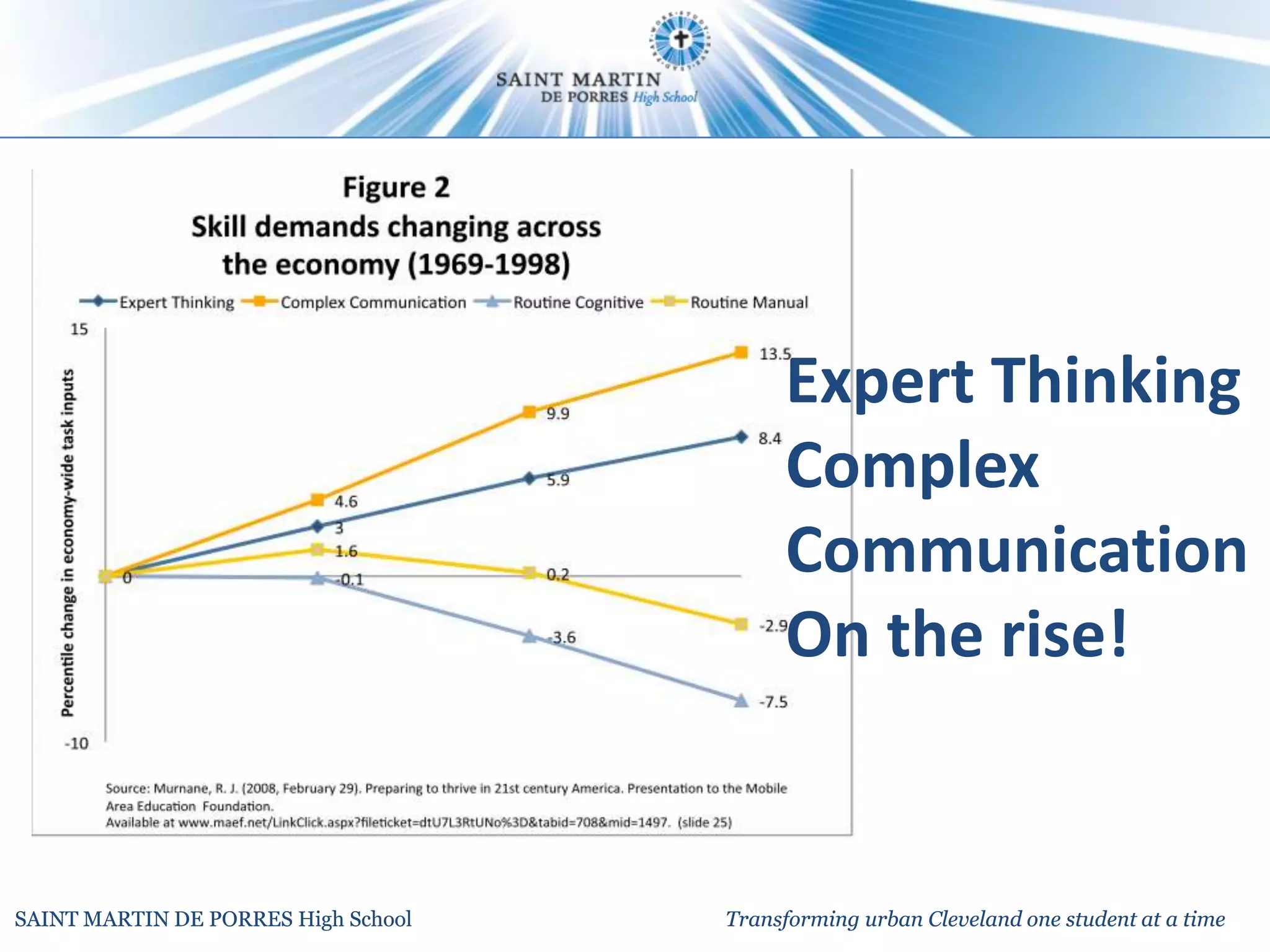Expert Thinking
                                          Complex
                                          Communication
                                          On the rise!


SAINT MARTIN DE PORRES High School   Transforming urban Cleveland one student at a time
 