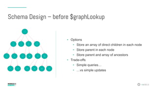 #MDBE16
Schema Design – before $graphLookup
•  Options
•  Store an array of direct children in each node
•  Store parent in each node
•  Store parent and array of ancestors
•  Trade-offs
•  Simple queries…
•  …vs simple updates
5 13 14 16 176
3 15121094
2 7 8 11
1
 