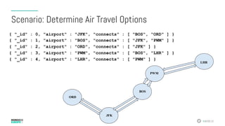 #MDBE16
Scenario: Determine Air Travel Options
ORD
JFK
BOS
PWM
LHR
{ "_id" : 0, "airport" : "JFK", "connects" : [ "BOS", "ORD" ] }
{ "_id" : 1, "airport" : "BOS", "connects" : [ "JFK", "PWM" ] }
{ "_id" : 2, "airport" : "ORD", "connects" : [ "JFK" ] }
{ "_id" : 3, "airport" : "PWM", "connects" : [ "BOS", "LHR" ] }
{ "_id" : 4, "airport" : "LHR", "connects" : [ "PWM" ] }
 