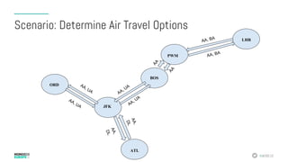 #MDBE16
ORD
JFK
BOS
PWM
LHR
ATL
AA, BA
AA, BA
Scenario: Determine Air Travel Options
 
