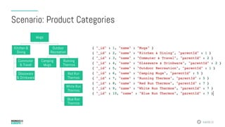 #MDBE16
Scenario: Product Categories
Mugs
Kitchen &
Dining
Commuter
& Travel
Glassware
& Drinkware
Outdoor
Recreation
Camping
Mugs
Running
Thermos
Red Run
Thermos
White Run
Thermos
Blue Run
Thermos
 