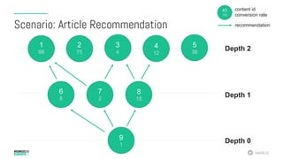 #MDBE16
Scenario: Article Recommendation
1
98
9
1
8
15
7
2
6
8
5
38
4
12
3
4
2
75
Depth 1
Depth 2
Depth 0
43
19
content id
conversion rate
recommendation
 