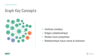 #MDBE16
Graph Key Concepts
•  Vertices (nodes)
•  Edges (relationships)
•  Nodes have properties
•  Relationships have name & direction
 