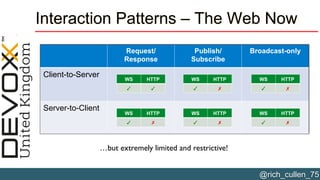 Top 10 real life WebSocket use cases & experiences - Devoxx UK 2015 | PDF