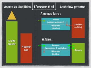 L’essentielAssets vs Liabilities Cash ﬂow patterns
A faire
grandir
A garder
bas
A ne pas faire :
A faire :
Dépenses
(élevées)
Revenu
(salaire seulement)
Liabilities
(crédits)
Dépenses
(faibles)
Revenus
(importants & multiples)
Assets
 