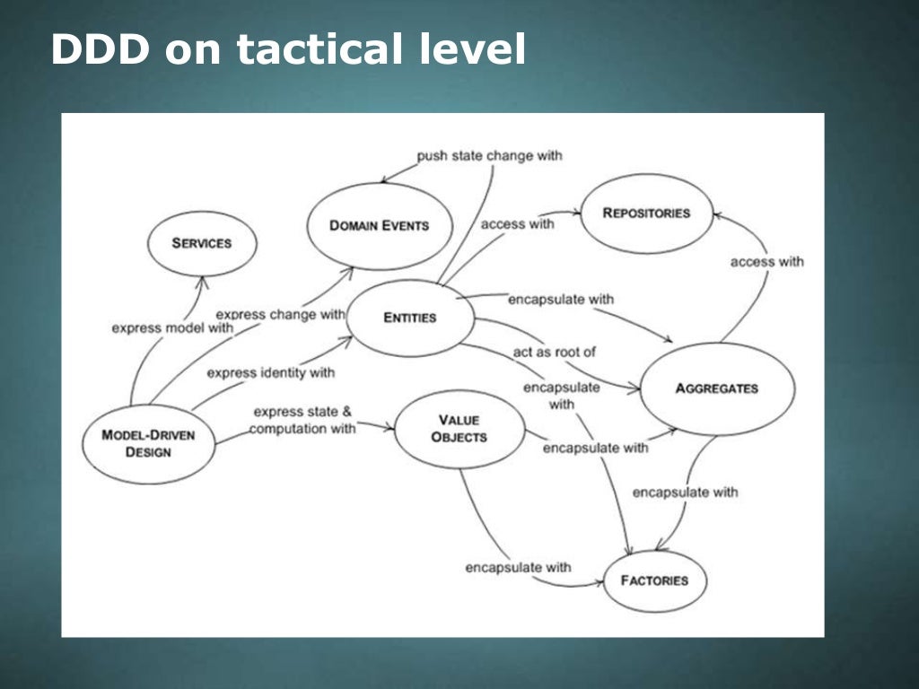 Applying Domain-Driven Design to craft Rich Domain Models