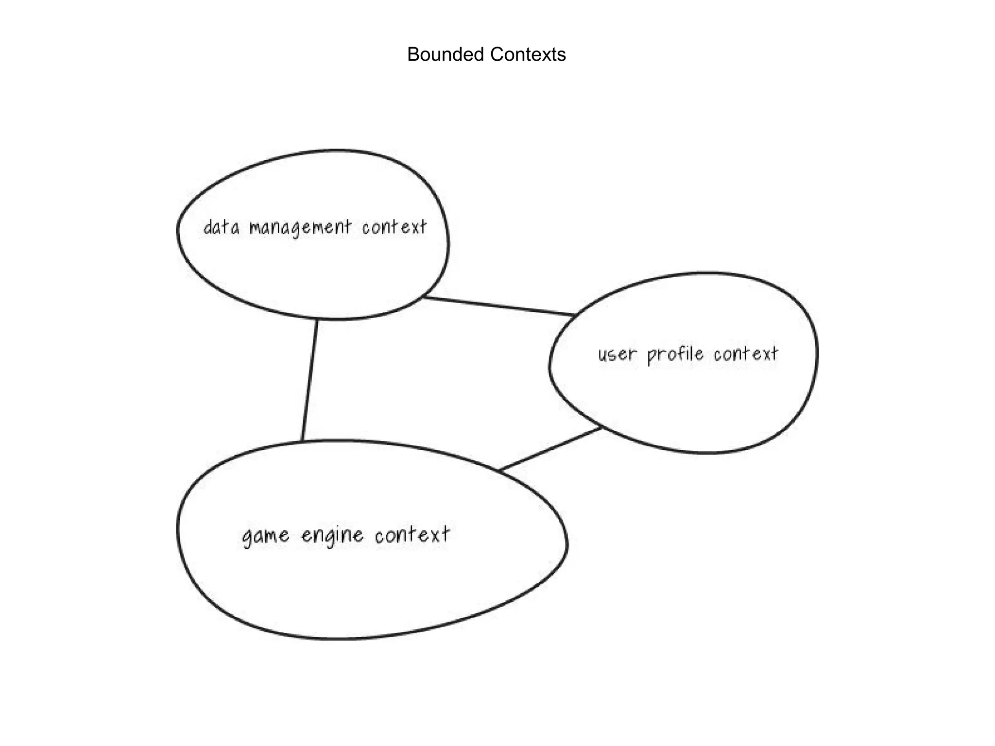 Bounded Contexts 