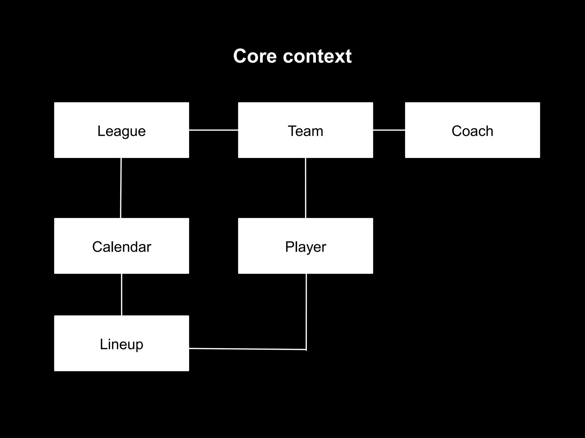 League Team Calendar Player Lineup Coach Core context 