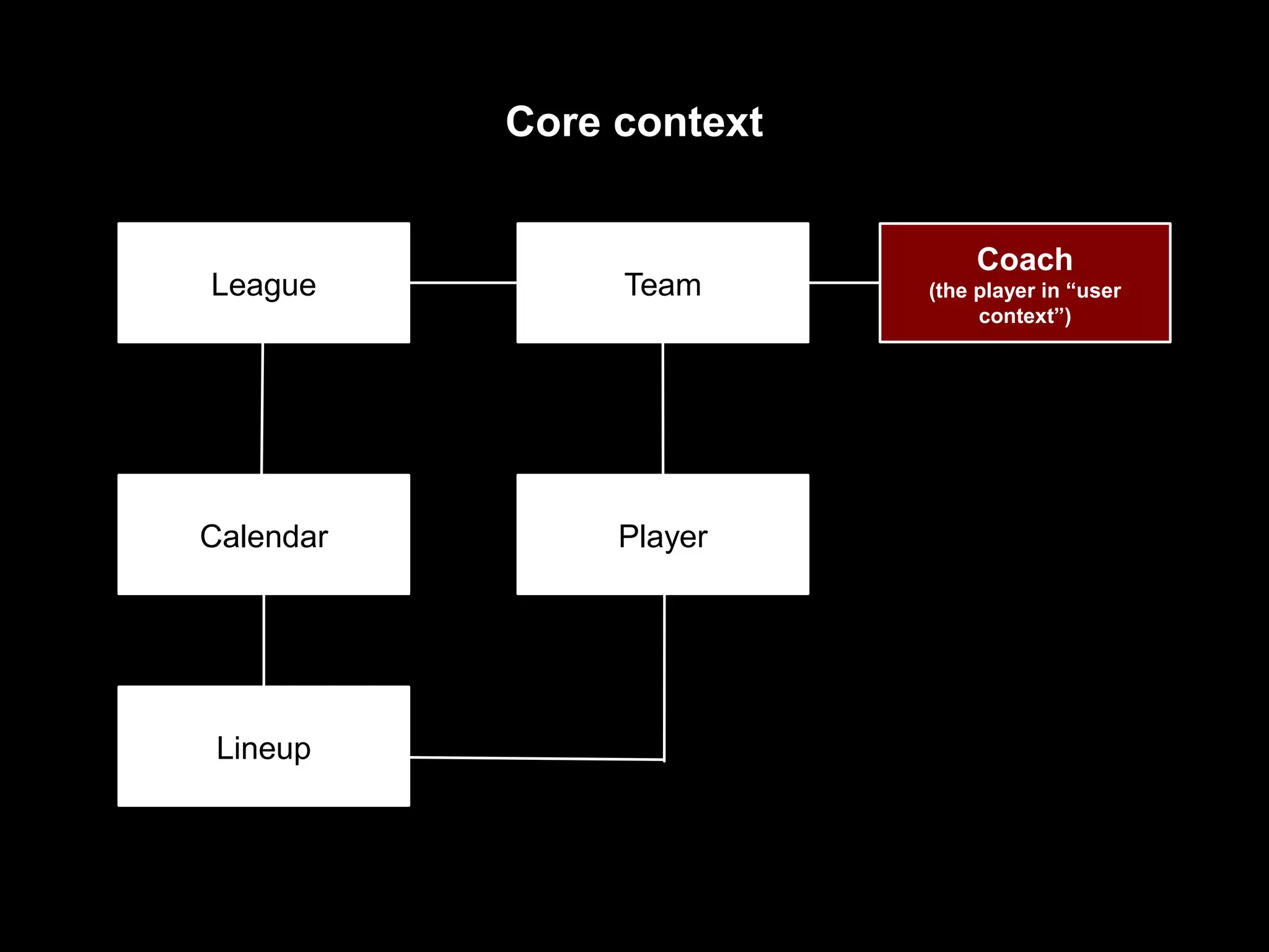 League Team Calendar Player Lineup Coach (the player in “user context”) Core context 