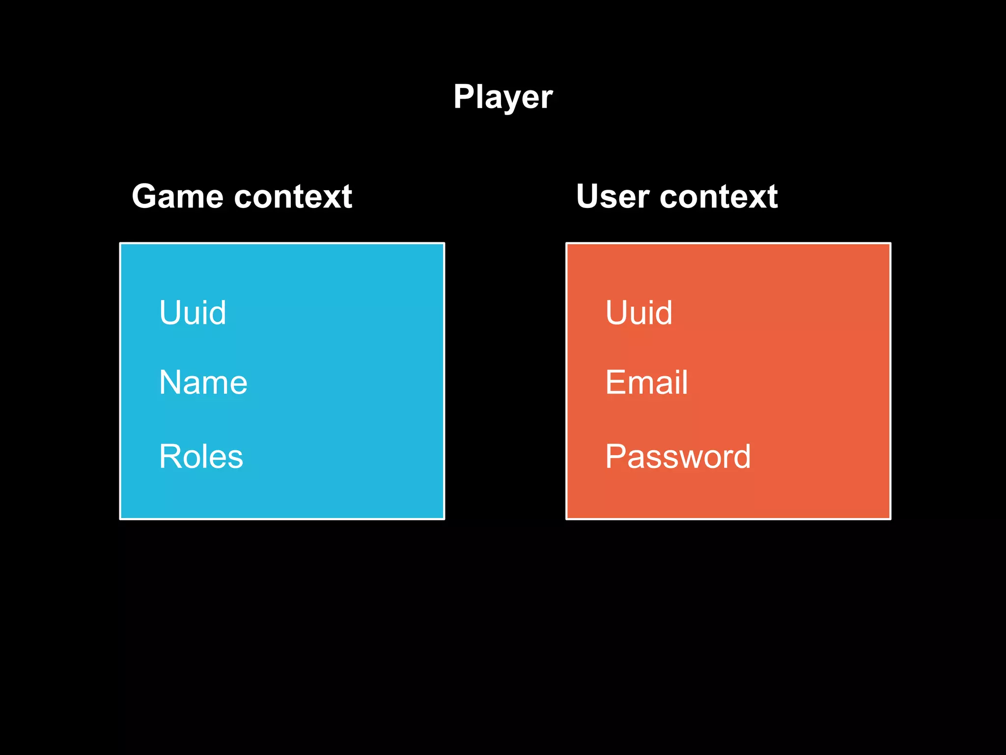 Player Game context User context Uuid Name Roles Uuid Email Password 