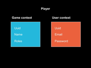 Player 
Game context User context 
Uuid 
Name 
Roles 
Uuid 
Email 
Password 
 