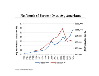 Net Worth of Forbes 400 vs. Avg Americans 
Source: Forbes, Federal Reserve 
