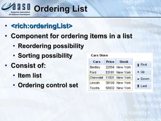 Ordering List <rich:orderingList> Component for ordering items in a list Reordering possibility Sorting possibility Consist of: Item list Ordering control set 