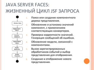 JAVA SERVER FACES:  ЖИЗНЕННЫЙ  Ц ИКЛ  JSF  ЗАПРОСА Поиск или создание компонентного дерева представления. Обновление и установка значений компонент, с применением соответствующих конвертеров.  Проверка корректности значений. Генерация сообщений об ошибках. Обновление модели, связанной с компонентами.  Вызов зарегистрированных обработчиков событий и выбор представления для отображения. Создание и отображение нового представления. 