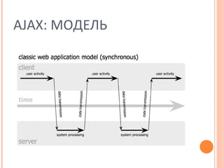 AJAX : МОДЕЛЬ 