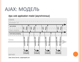 AJAX : МОДЕЛЬ 
