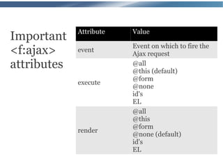 Attribute   Value
Important
                         Event on which to fire the
<f:ajax>     event
                         Ajax request
attributes               @all
                         @this (default)
                         @form
             execute
                         @none
                         id's
                         EL
                         @all
                         @this
                         @form
             render
                         @none (default)
                         id's
                         EL
 
