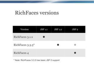 RichFaces versions


       Version             JSF 1.1       JSF 1.2   JSF 2


RichFaces 3.1.x              •
RichFaces 3.3.3*                            •       •
RichFaces 4                                         •
* Note: RichFaces 3.3.3 has basic JSF 2 support
 