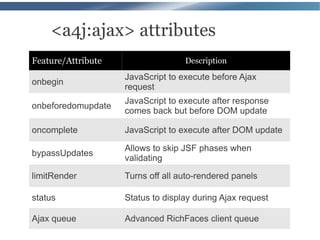 <a4j:ajax> attributes
Feature/Attribute                  Description

                    JavaScript to execute before Ajax
onbegin
                    request
                    JavaScript to execute after response
onbeforedomupdate
                    comes back but before DOM update

oncomplete          JavaScript to execute after DOM update

                    Allows to skip JSF phases when
bypassUpdates
                    validating

limitRender         Turns off all auto-rendered panels

status              Status to display during Ajax request

Ajax queue          Advanced RichFaces client queue
 