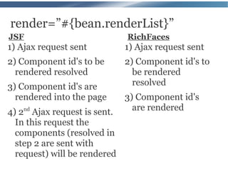 render=”#{bean.renderList}”
JSF                            RichFaces
1) Ajax request sent           1) Ajax request sent
2) Component id's to be        2) Component id's to
  rendered resolved              be rendered
3) Component id's are            resolved
  rendered into the page       3) Component id's
4) 2nd Ajax request is sent.     are rendered
  In this request the
  components (resolved in
  step 2 are sent with
  request) will be rendered
 