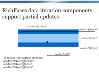RichFaces data iteration components
support partial updates
                    render="@column"
                                                         render="@header"


                                                          render="@body"



                                                         render="@footer"

                                       render="cellId"
To render from outside the table:
render="tableId@header"
render="tableId@body"
render="tableId@footer"
 