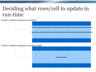 Deciding what rows/cell to update in
 run-time
render="tableId:rows(bean.rowsSet)"




render="tableId:rows(bean.rowsSet):cellId"
 